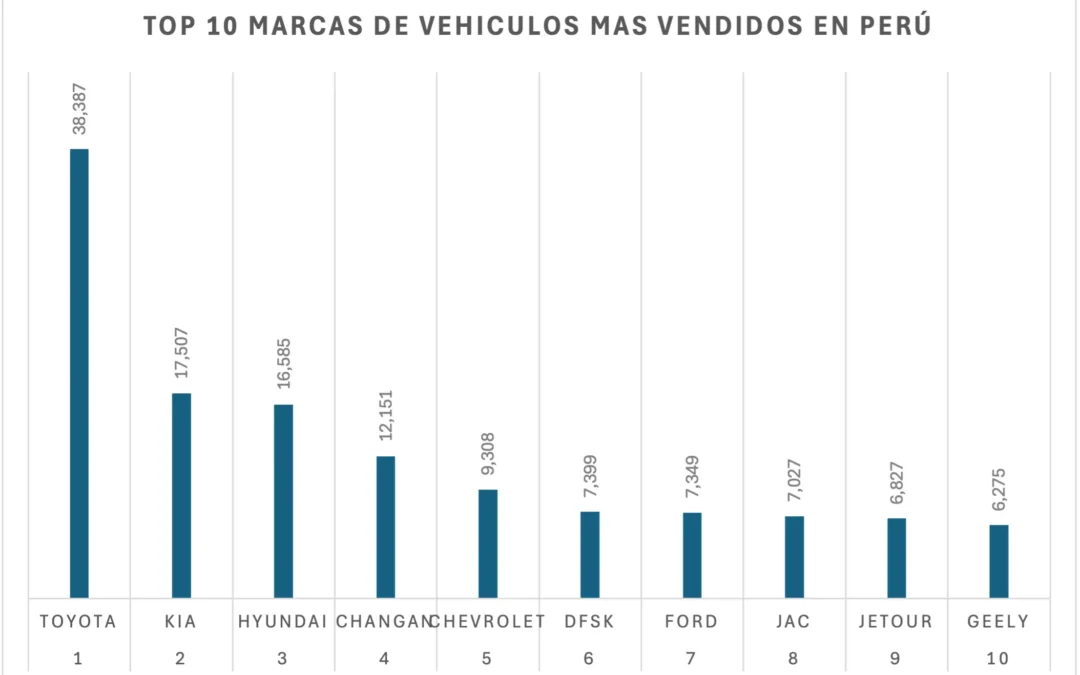 Las marcas de vehículos más vendidas en Perú 2025