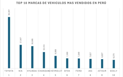 Las marcas de vehículos más vendidas en Perú 2025